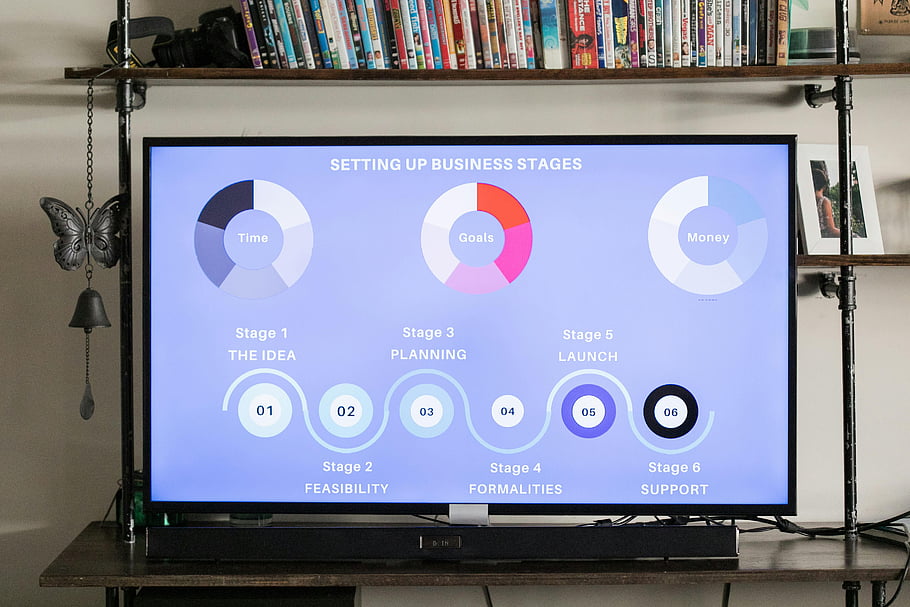 Düz ekran tv, iş aşamaları, planlama stratejisi, görüntülenen simgeler, fizibilite, formaliteler, başlatma desteği, detaylı iş, sahne planlaması, gol parası, zaman hedefleri