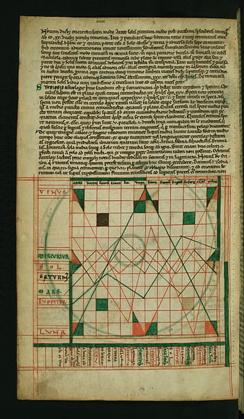 Iluminovaný rukopis, Kompendium výpočetních textů, Diagram planetárních kurzů, Znakové znamení, středověký, středověk, Věda, astrologie, kosmologie, grafy, Walters umění muzeum